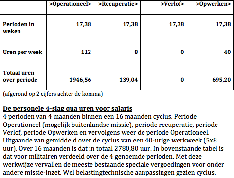 Cyclus uren:salaris militairen