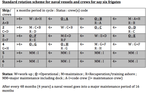 rotation scheme for naval vessels and crews