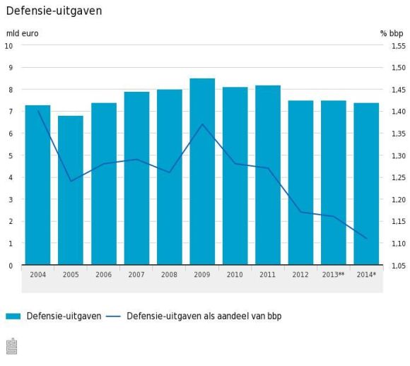 Defensie-uitgaven-15-09-01